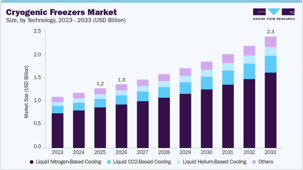 Cryogenic freezers market size and growth forecast (2023-2033)