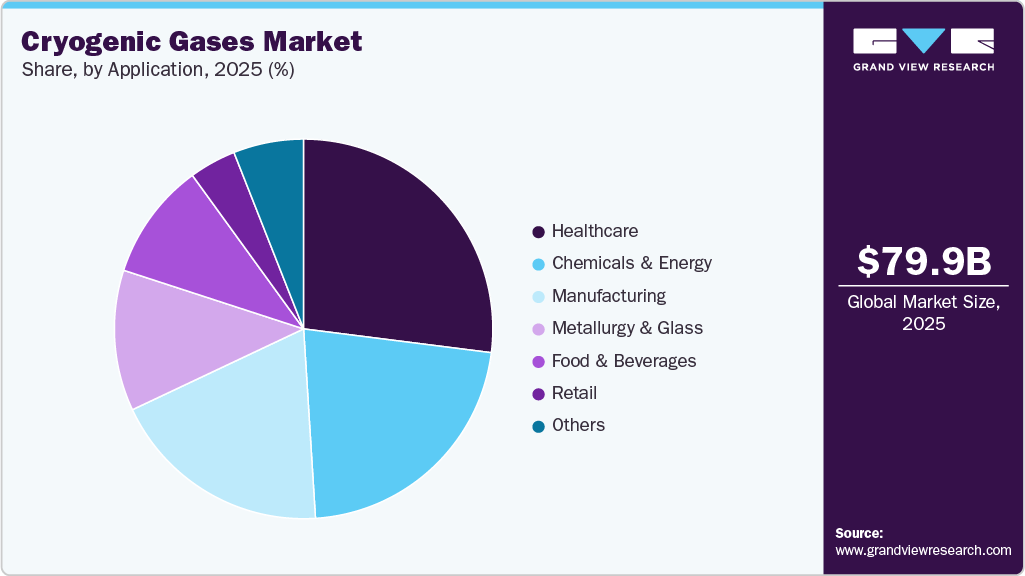 Cryogenic Gases Market Share