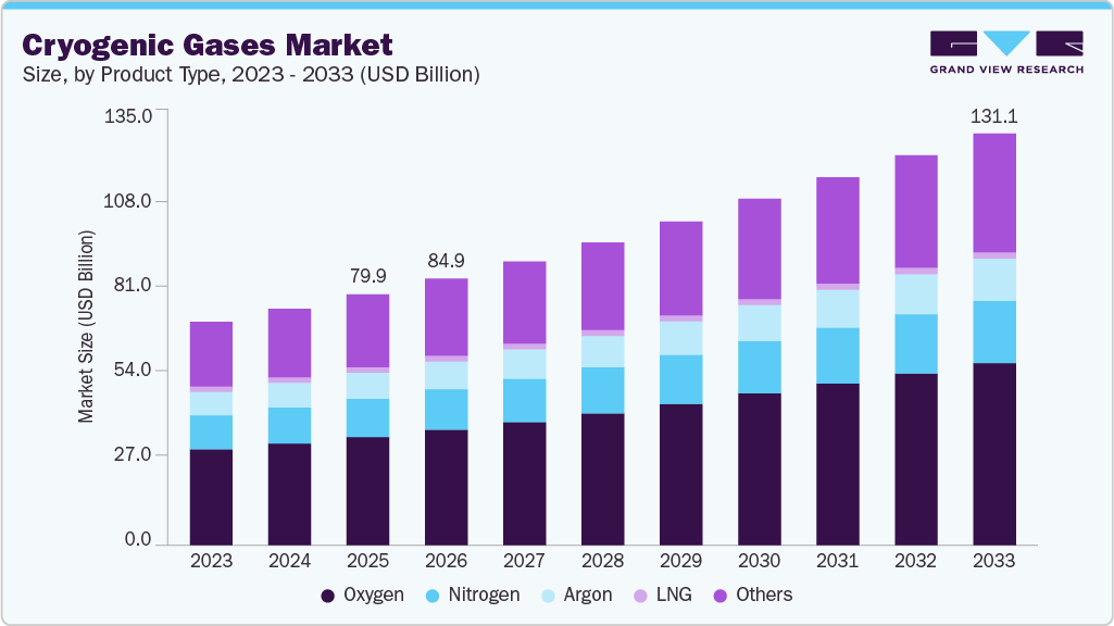 Cryogenic gases market size and growth forecast (2023-2033)