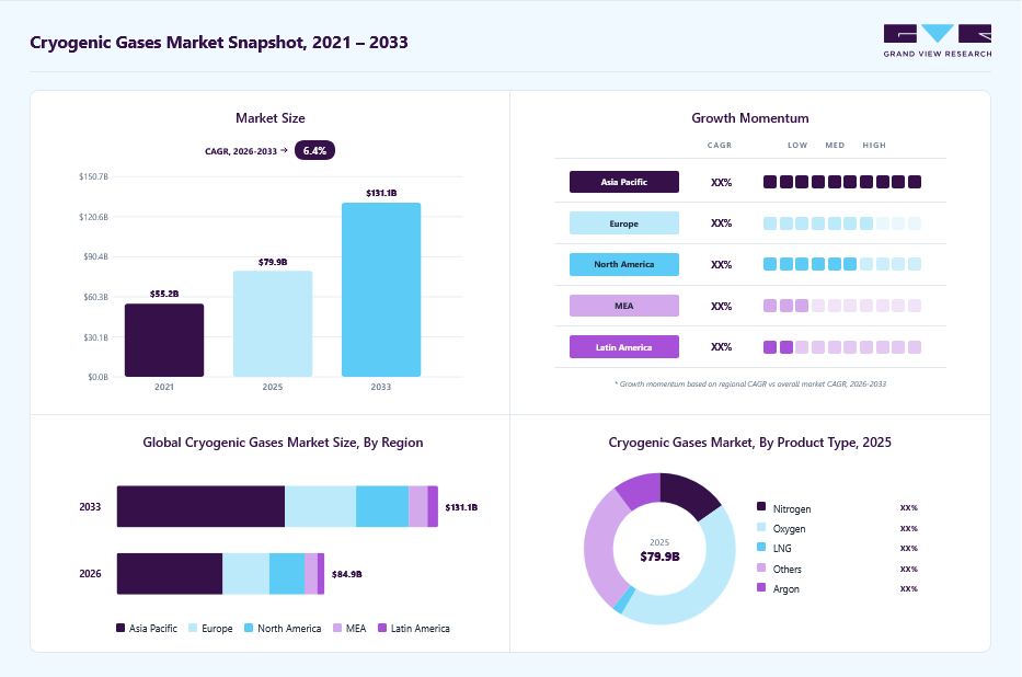 Cryogenic gases market overview: Grand View Research estimates the global market size at USD 79.9 billion in 2025, projected to grow from USD 84.9 billion in 2026 to USD 131.1 billion by 2033 at a 6.4% CAGR, with regional growth momentum.