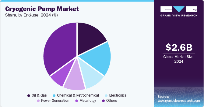 Cryogenic Pump Market Share by End-use, 2024 (%)
