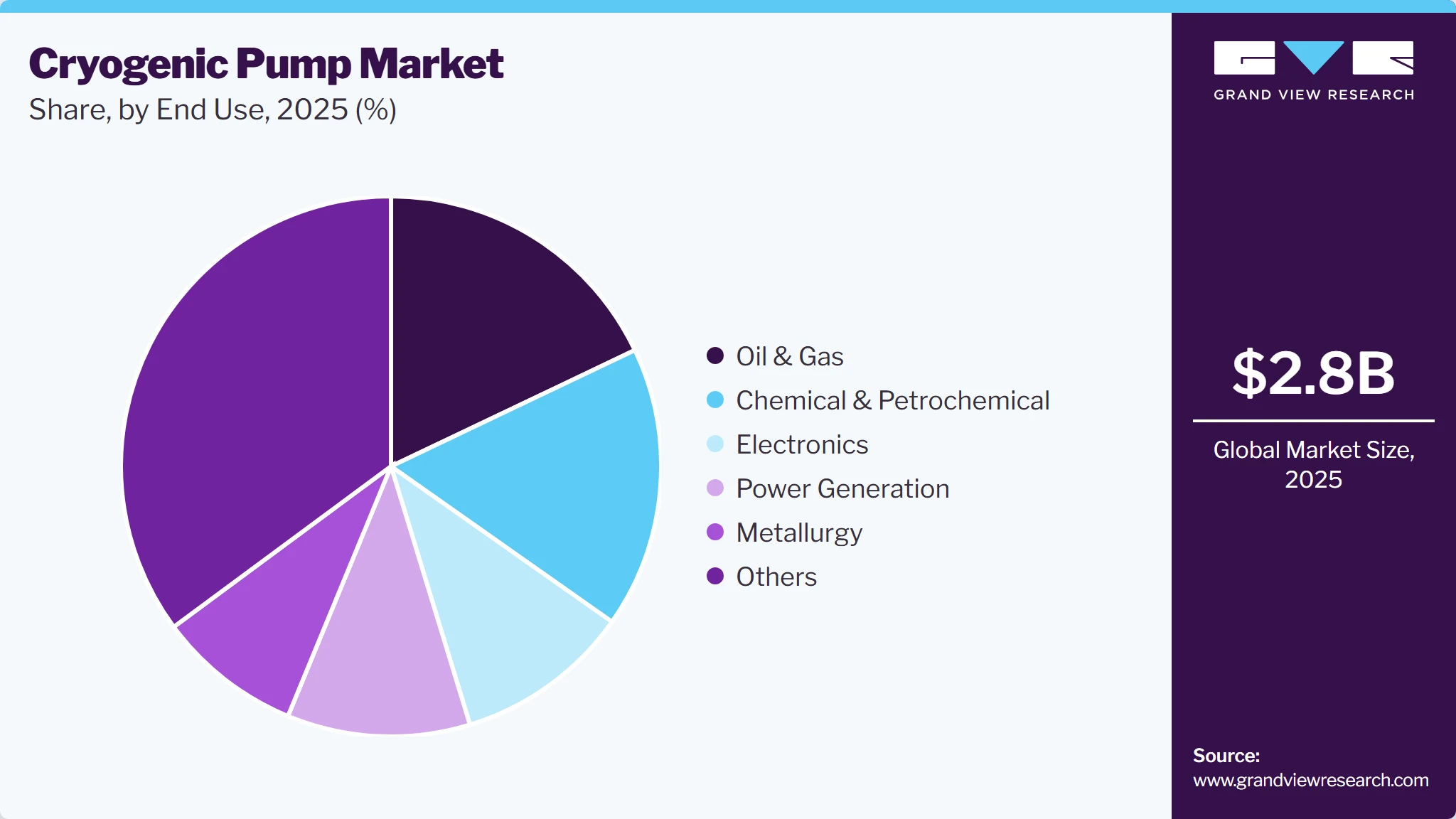 Cryogenic Pump Market Share
