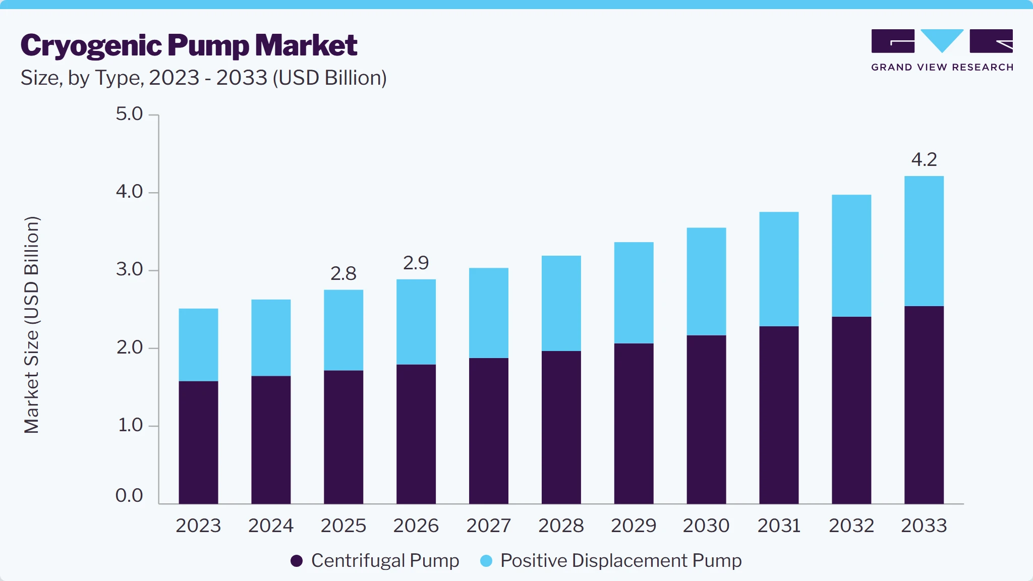 Cryogenic pump market size and growth forecast (2023-2033)