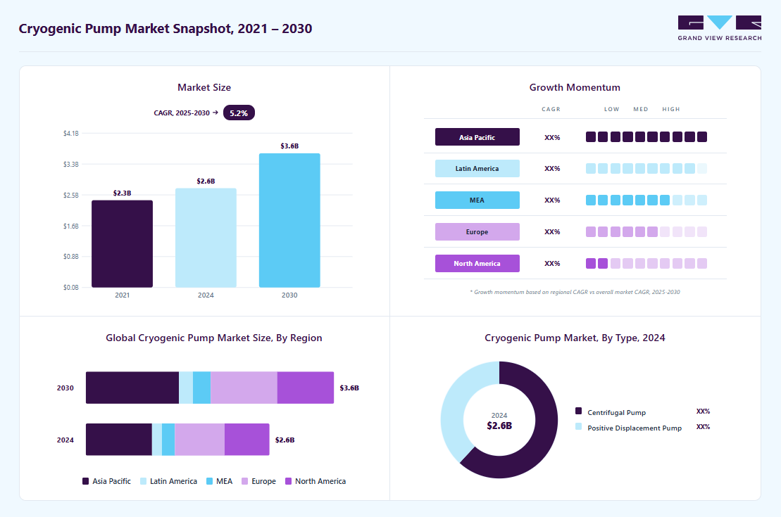 Cryogenic pump market overview highlighting global market size in 2024 (USD 2.63 Billion), revenue forecast for 2030 (USD 3.55 Billion), growth trends (CAGR 5.2% from 2025 to 2030), and regional growth momentum