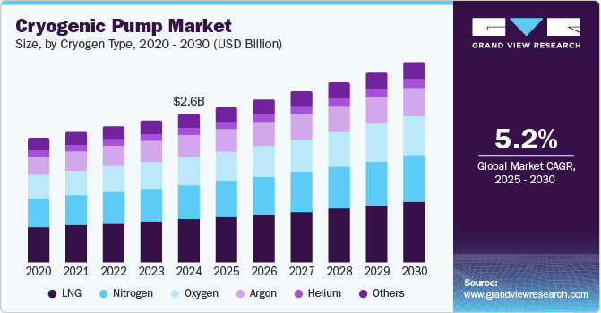 Cryogenic Pump Market Size by Type, 2020 - 2030 (USD Billion)