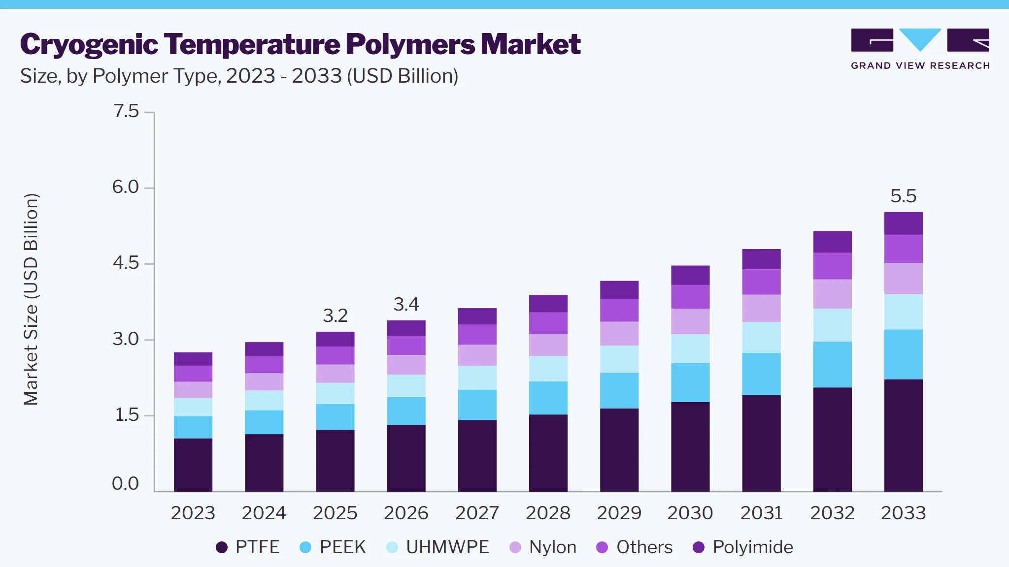 Cryogenic temperature polymers market size and growth forecast (2023-2033)