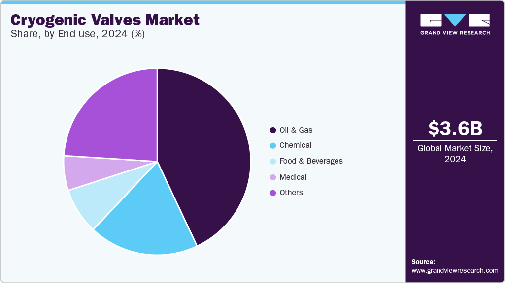 Cryogenic valves Market Share, By End use, 2024 (%) Cryogenic valves Market Share, By End use, 2024 (%)