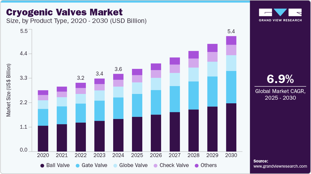 Cryogenic valves market size was valued at USD 3.64 billion in 2024 and is projected to grow at 6.9% CAGR to reach USD 5.40 billion by 2030. Cryogenic valves market size was valued at USD 3.64 billion in 2024 and is projected to grow at 6.9% CAGR to reach USD 5.40 billion by 2030.
