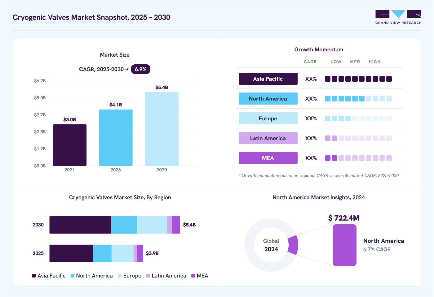 Cryogenic valves market overview: Grand View Research estimates the global market size at 3.6 billion in 2024, projected to grow from USD 4.1 billion in 2026 to USD 5.4 billion by 2030 at a 6.9% CAGR, with regional growth momentum.