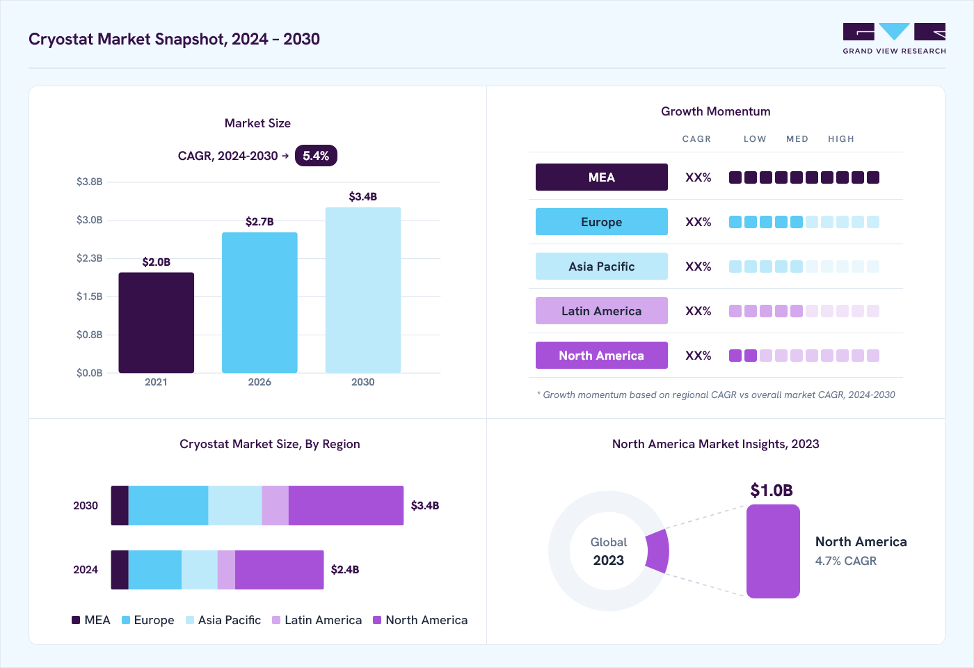 Cryostat market overview: Grand View Research estimates the global market size at USD 2.3 billion in 2023, projected to grow from USD 2.7 billion in 2026 to USD 3.4 billion by 2030 at a 5.4% CAGR, with regional growth momentum.