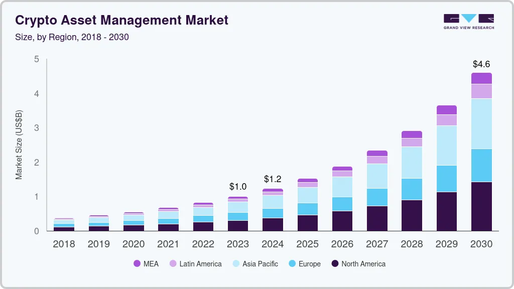 Crypto asset management market size by region, and growth forecast (2024-2030)
