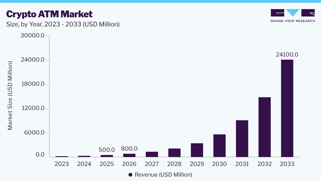 Crypto ATM market size and growth forecast (2023-2033)