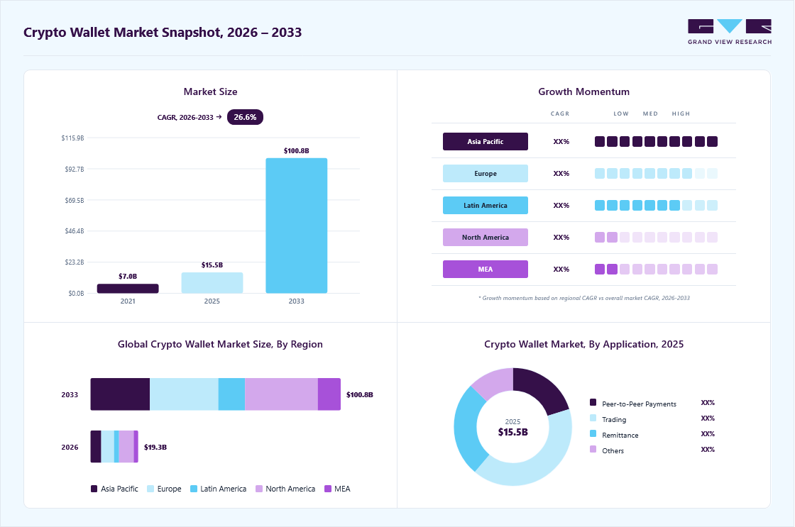 Crypto wallet market overview: Grand View Research estimates the global market size at USD 15.5 billion in 2025, projected to grow from 19.3 billion in 2026 to USD 100.8 billion by 2033 at a 26.6% CAGR, with regional growth momentum.