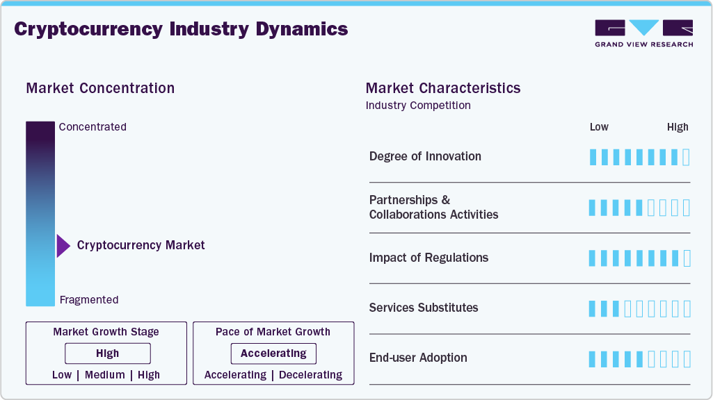 Cryptocurrency Industry Dynamics