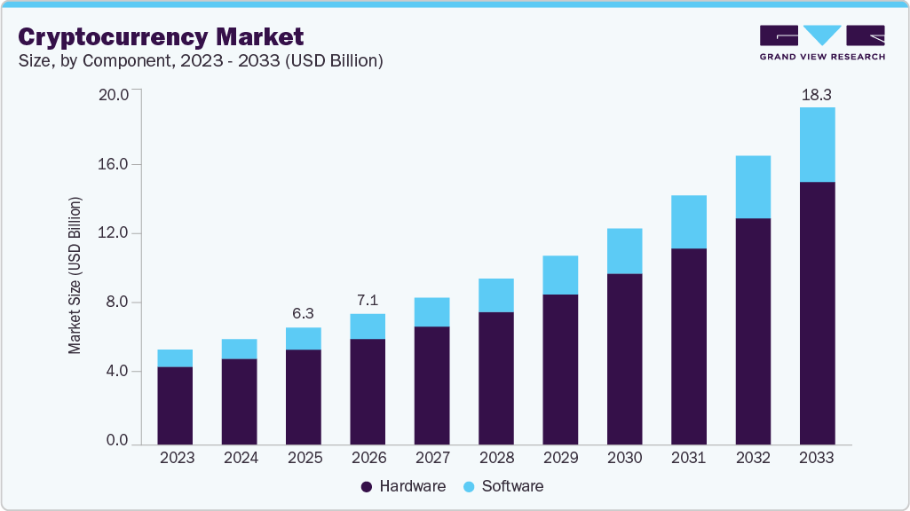 Cryptocurrency market size and growth forecast (2023-2033)
