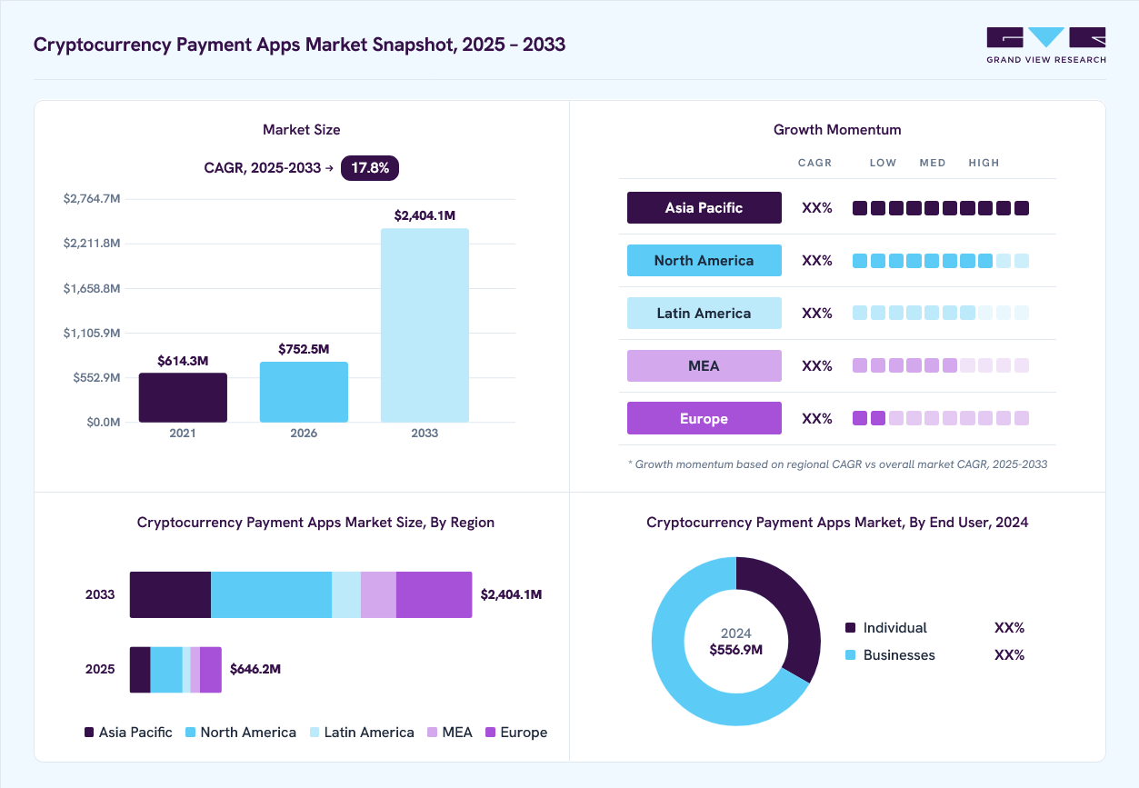 Cryptocurrency payment apps market overview: Grand View Research estimates the global market size at USD 556.9 million in 2024, projected to grow from USD 246.3 million in 2026 to USD 2,404.1 million by 2033 at a 17.8% CAGR, with regional growth momentum.