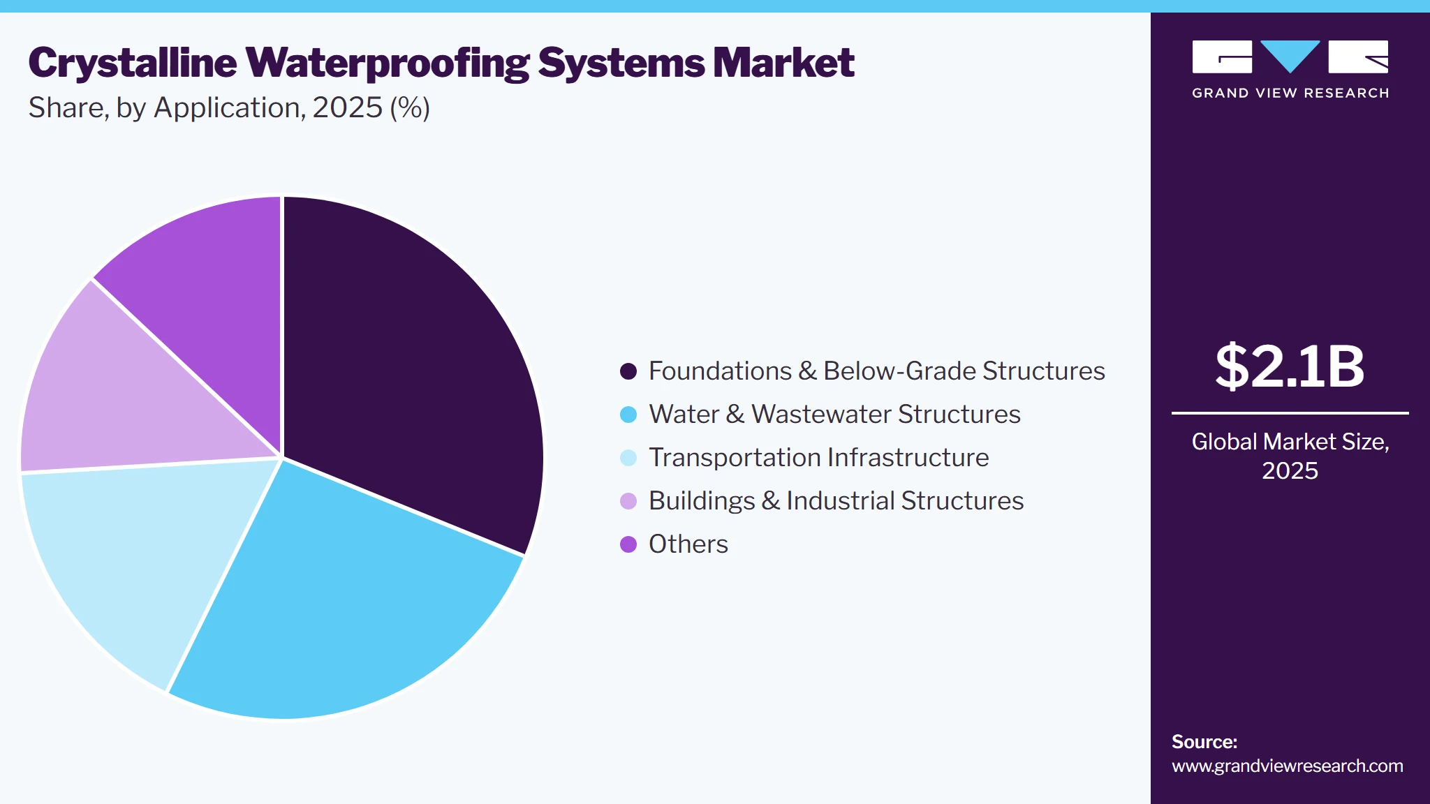 Crystalline Waterproofing Systems Market Share