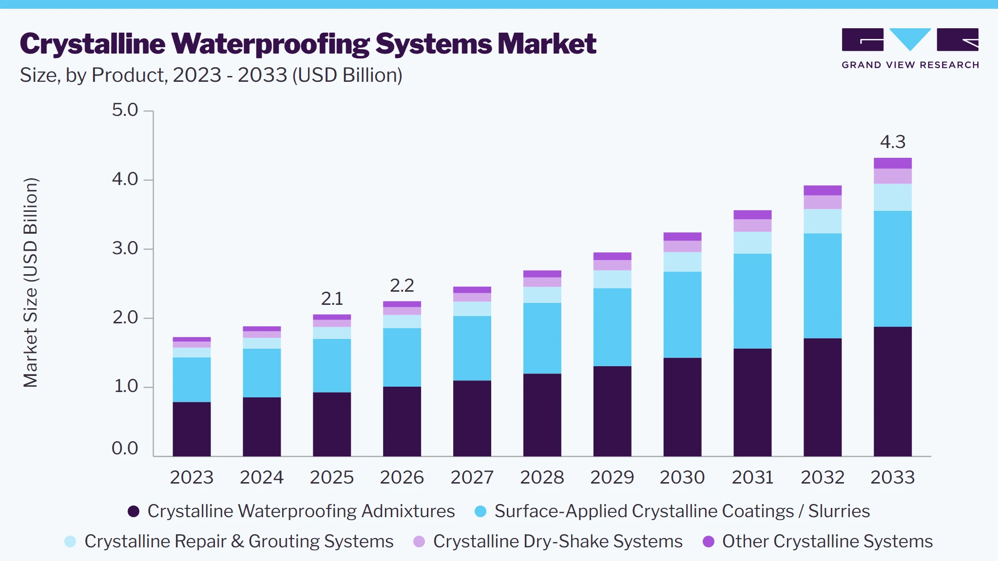 Crystalline waterproofing systems market size and growth forecast (2023-2033)