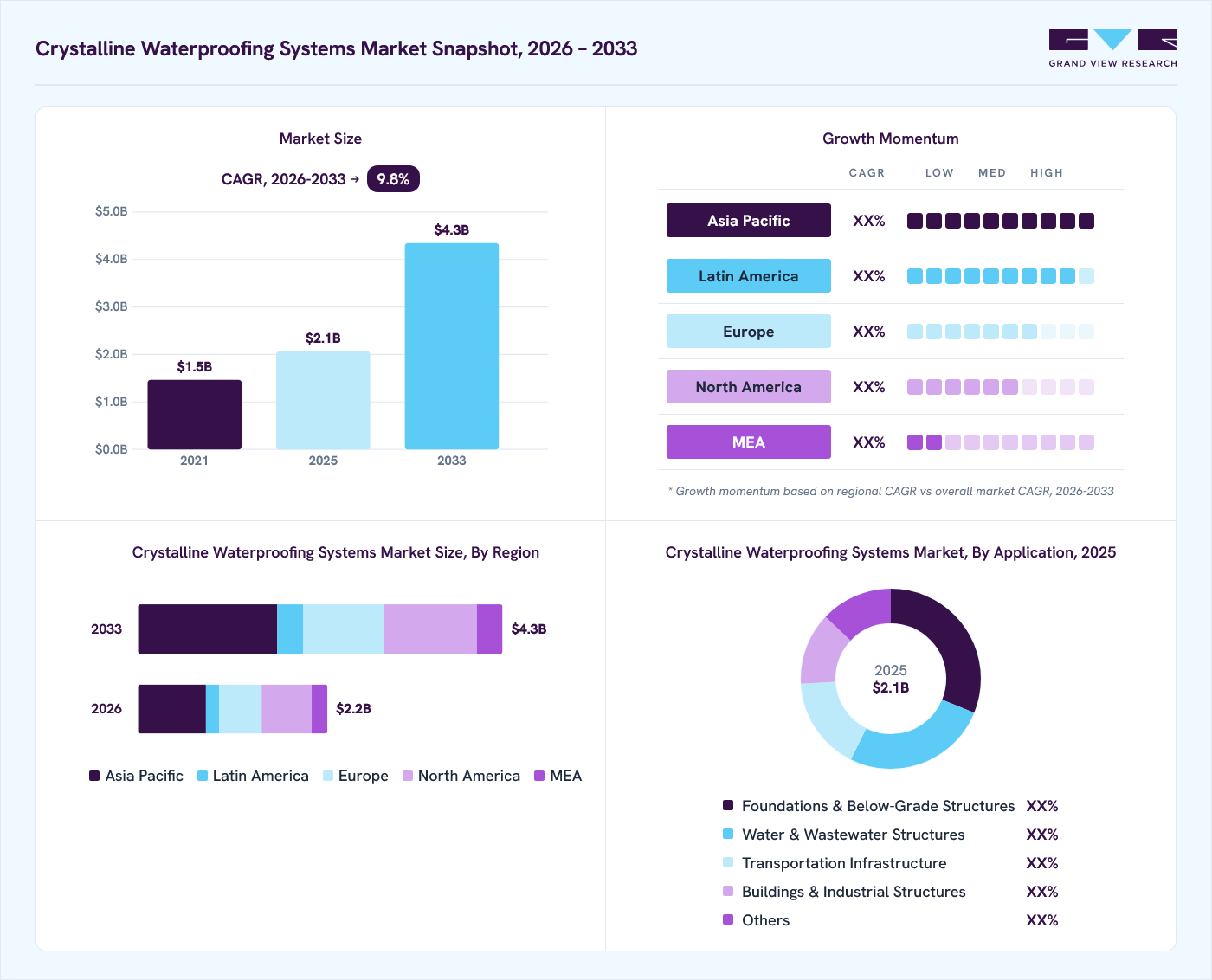 Crystalline waterproofing systems market overview: Grand View Research estimates the global market size at USD 2.1 billion in 2025, projected to grow from USD 2.2 billion in 2026 to USD 4.3 billion by 2033 at a 9.8% CAGR, with regional growth momentum.
