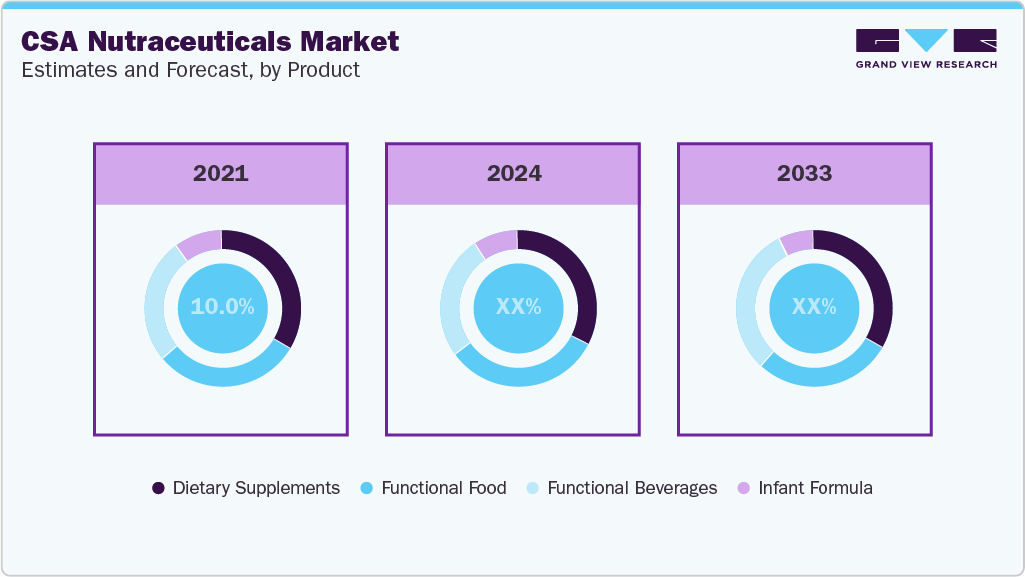 CSA Nutraceuticals Market Estimates and Forecast, by Product