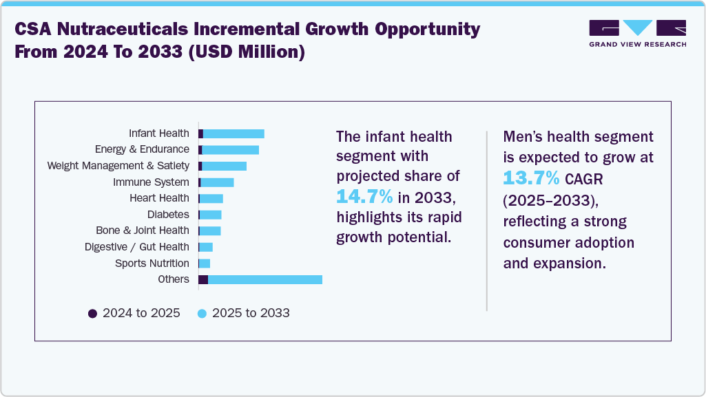 CSA Nutraceuticals Market Incremental Growth Opportunity From 2024 To 2033 (USD Million)
