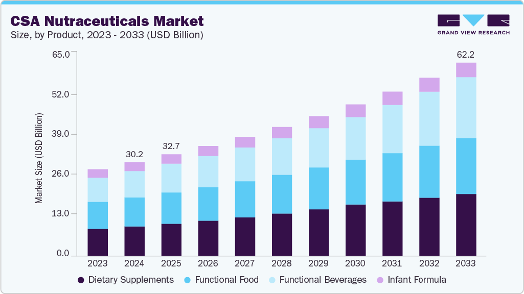 CSA nutraceuticals market size and growth forecast (2023-2033)