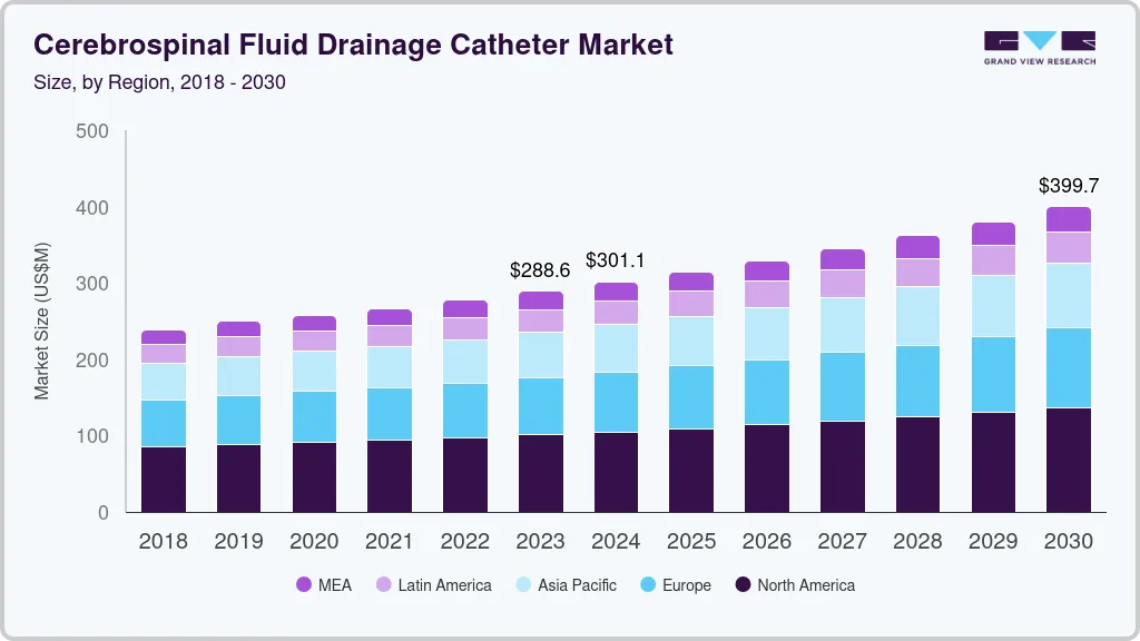 Cerebrospinal fluid drainage catheter market size and growth forecast (2018-2030)