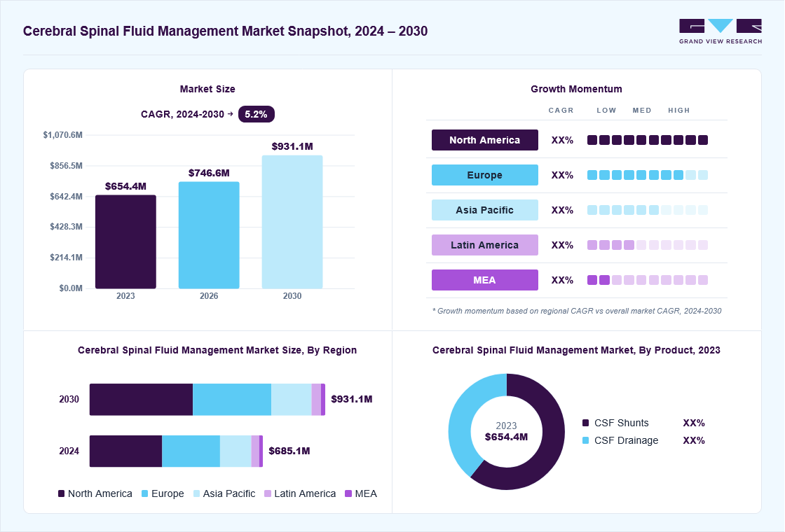 Cerebral spinal fluid management market overview: Grand View Research estimates the global market size at USD 654.4 million in 2023, projected to grow from USD 746.6 million in 2026 to USD 931.1 million by 2030 at a 5.2% CAGR, with regional growth momentum.