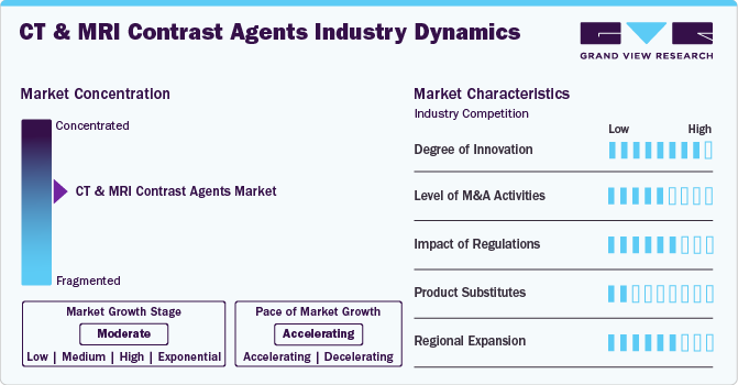 CT And MRI Contrast Agents Industry Dynamics