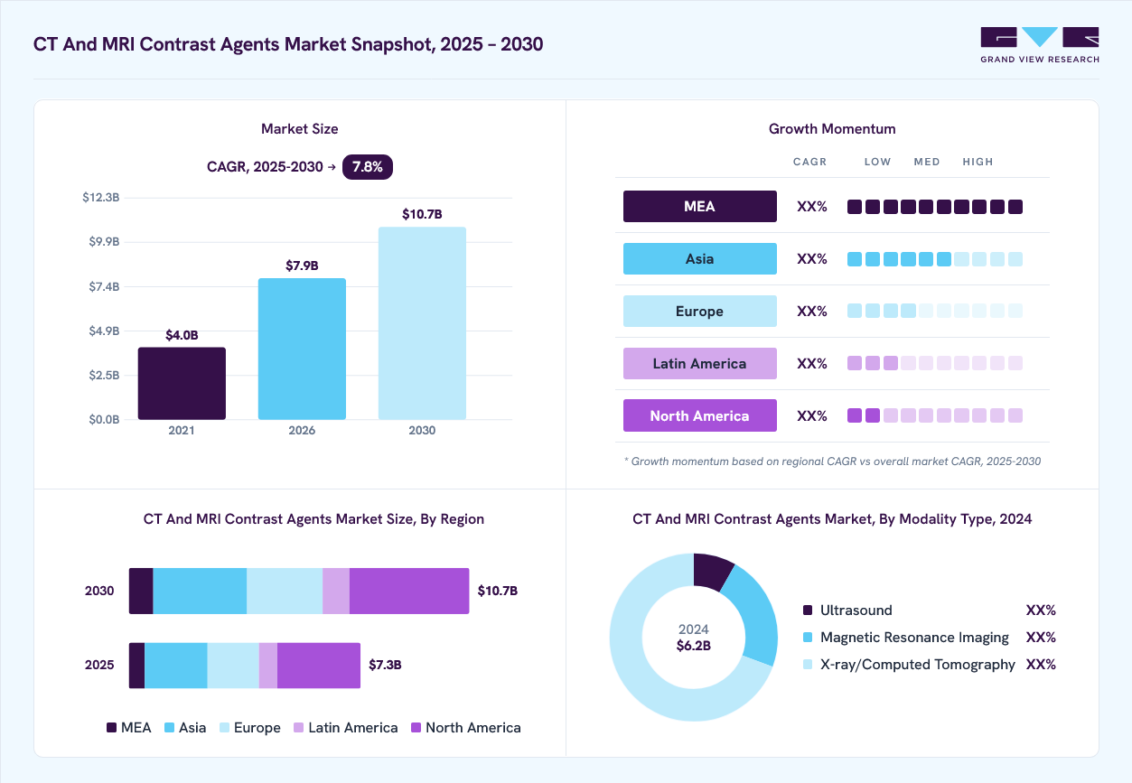 CT and MRI contrast agents market overview: Grand View Research estimates the global market size at USD 6.2 billion in 2024, projected to grow from USD 7.9 billion in 2026 to USD 10.7 billion by 2030 at a 7.8% CAGR, with regional growth momentum.