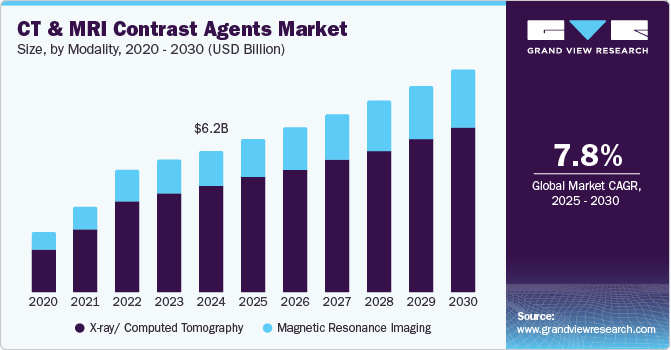 CT And MRI Contrast Agents Market Size, by Modality, 2020 - 2030 (USD Billion)