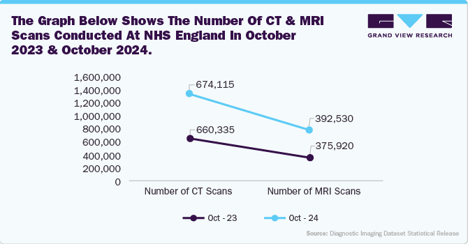 CT and MRI scans conducted at NHS England