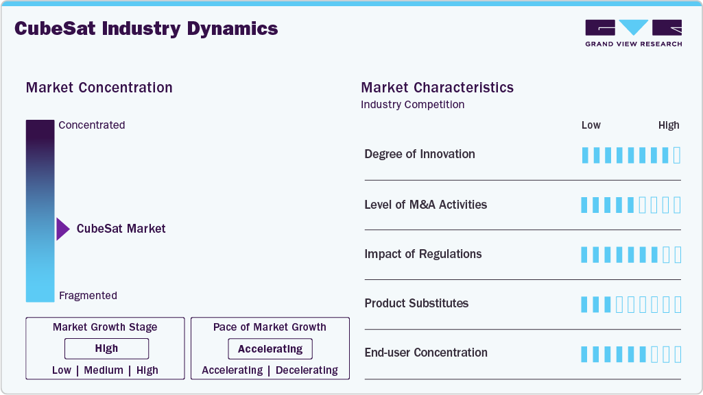 CubeSat Industry Dynamics