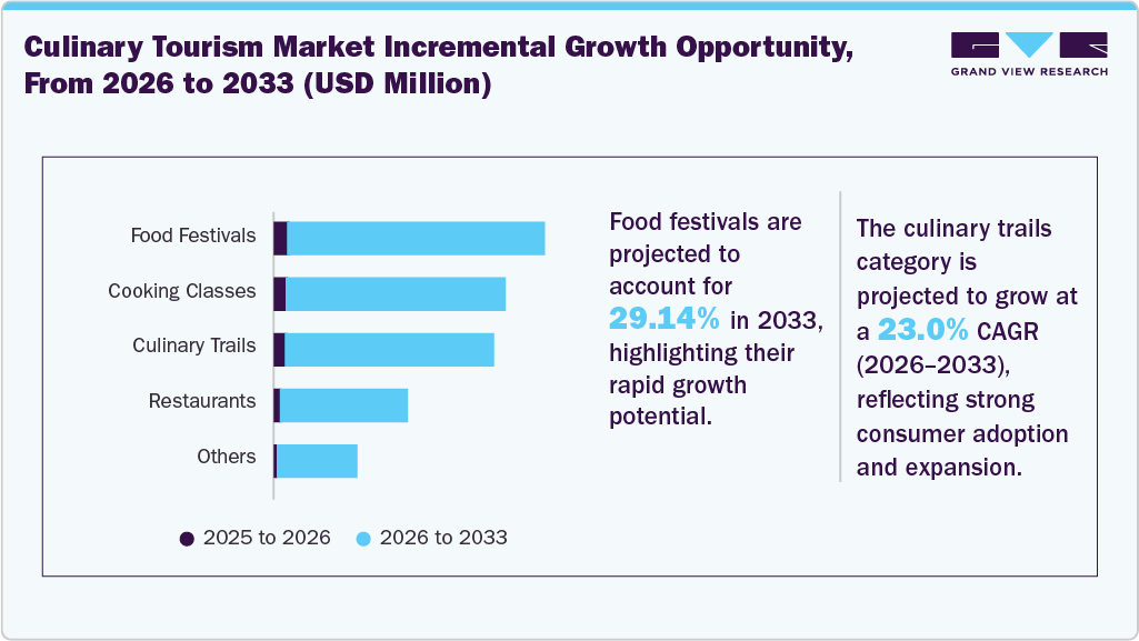 Culinary Tourism Market Incremental Growth Opportunity, From 2026 to 2033 (USD Million)