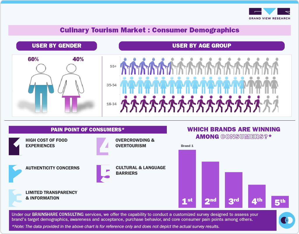 Culinary Tourism Market: Consumer Demographics