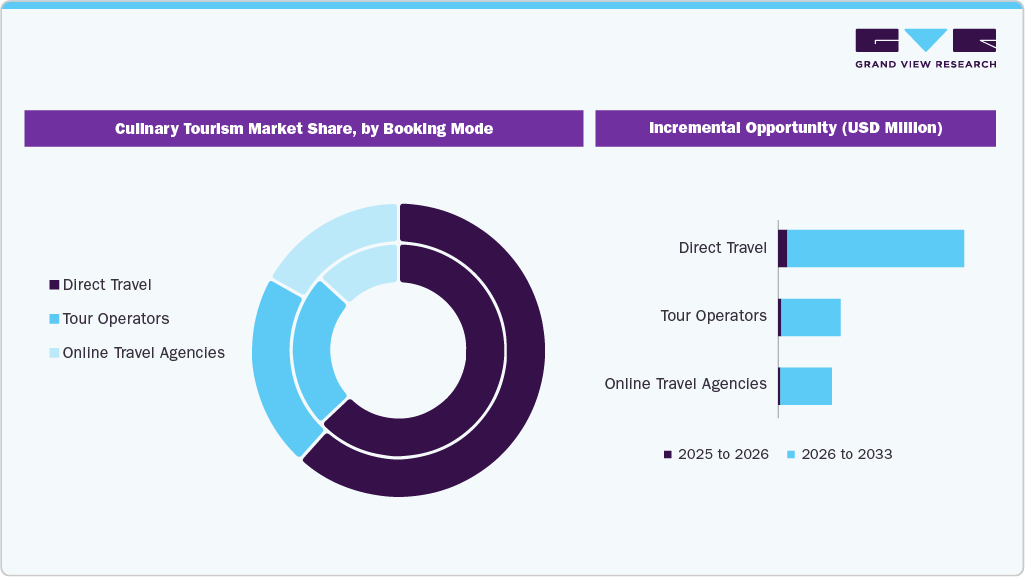 Culinary Tourism Market Share, by Booking Mode