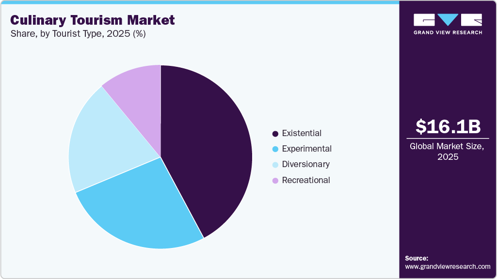 Culinary Tourism Market Share