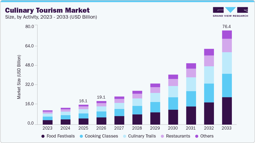 Culinary tourism market size and growth forecast (2023-2033)