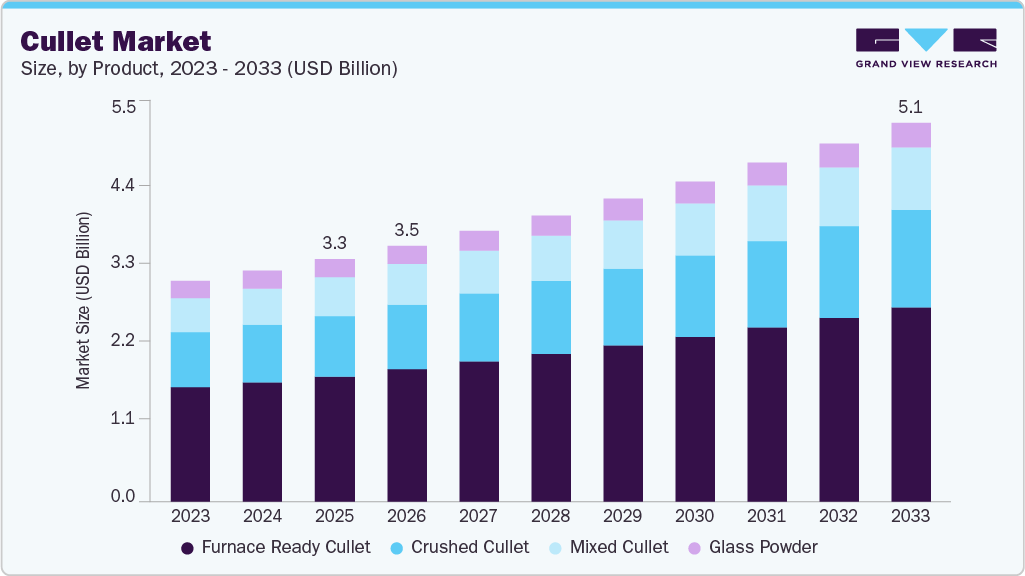 Cullet market size and growth forecast (2023-2033) Cullet market size and growth forecast (2023-2033)