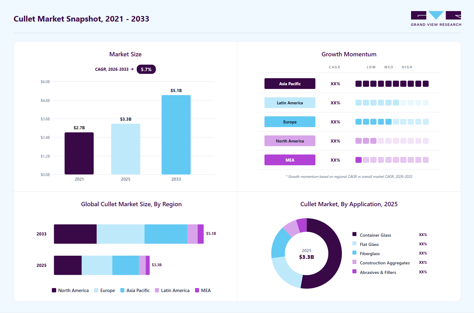 Cullet Market overview highlighting global market size in 2025 (USD 3.3 Billion), revenue forecast for 2033 (USD 5.1 Billion), growth trends (CAGR 5.7% from 2026 to 2033), and regional growth momentum