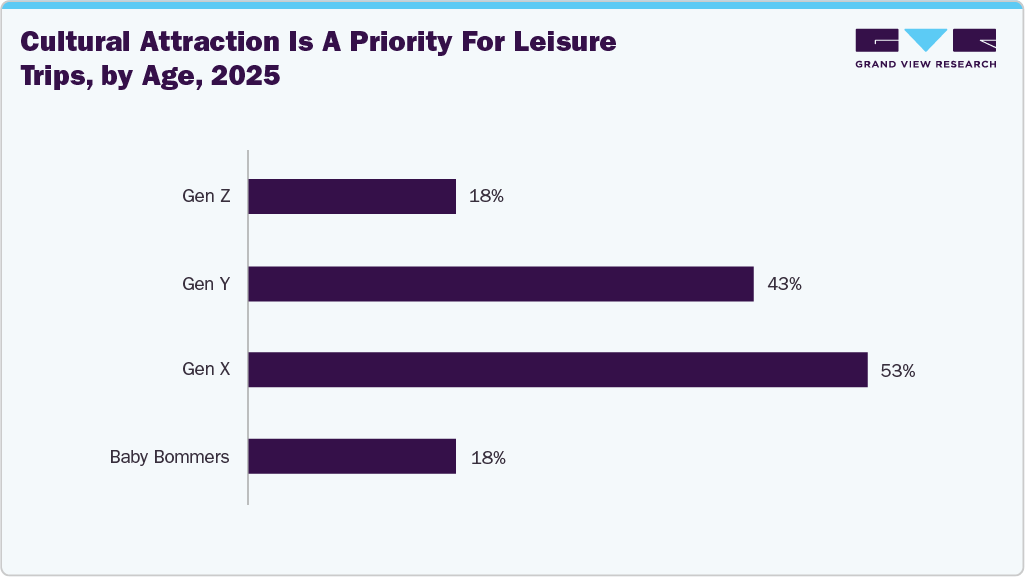 Cultural attraction is a priority for leisure trips, by age, 2025