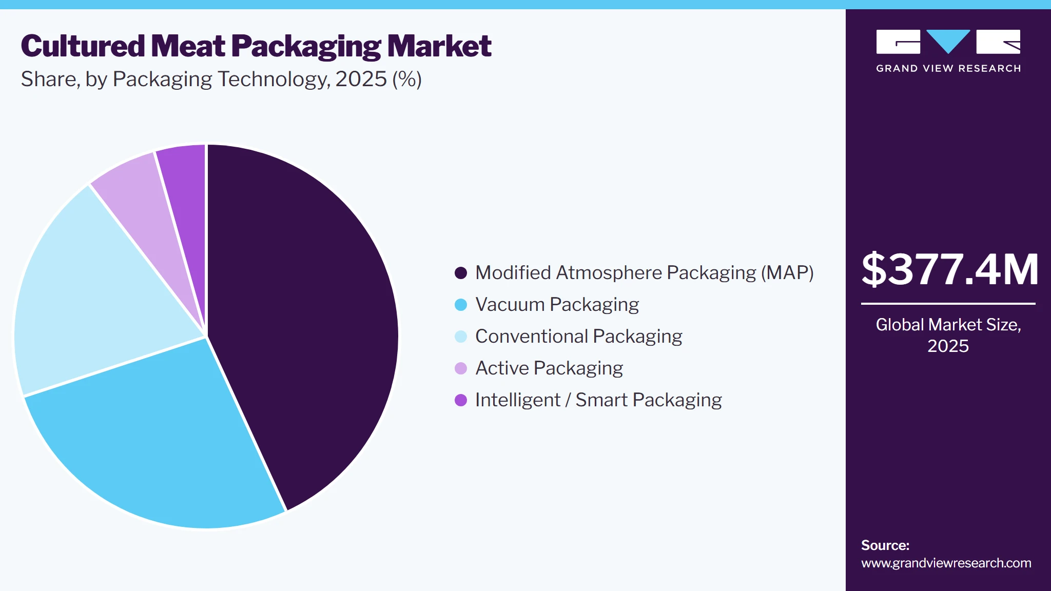 Cultured Meat Packaging Market Share