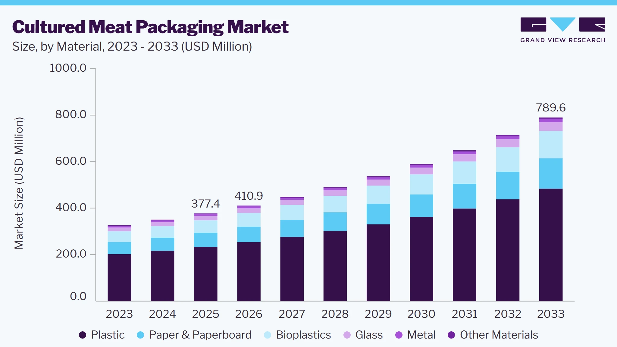 Cultured meat packaging market size and growth forecast (2023-2033)