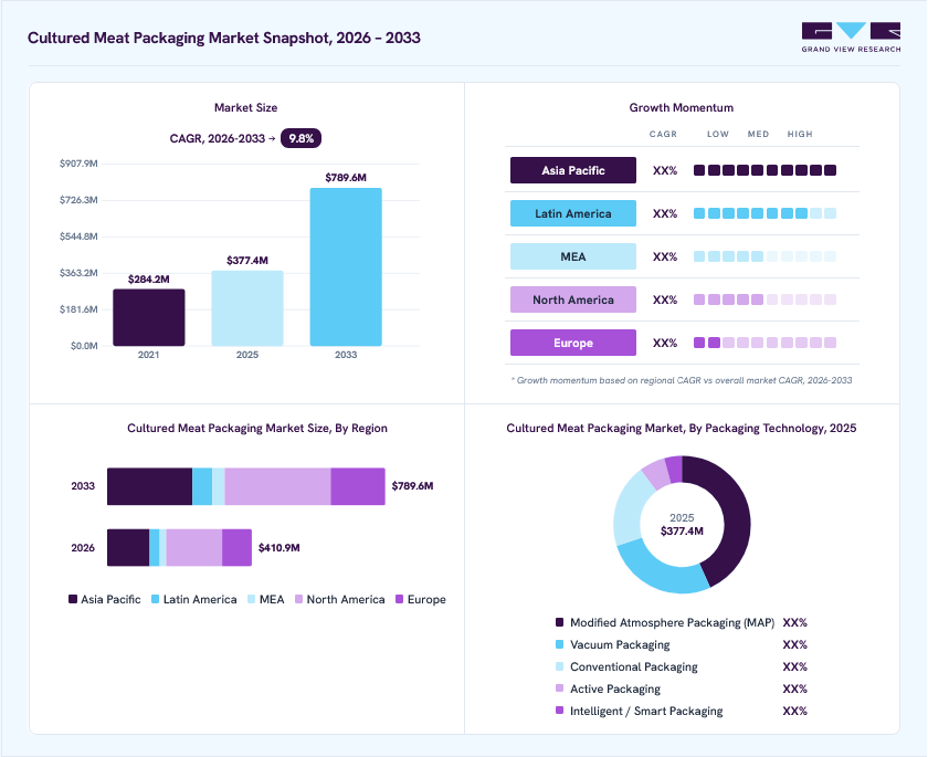 Cultured meat packaging market overview: Grand View Research estimates the global market size at USD 377.4 million in 2025, projected to grow from USD 410.9 million in 2026 to USD 789.6 million by 2033 at a 9.8% CAGR, with regional growth momentum.