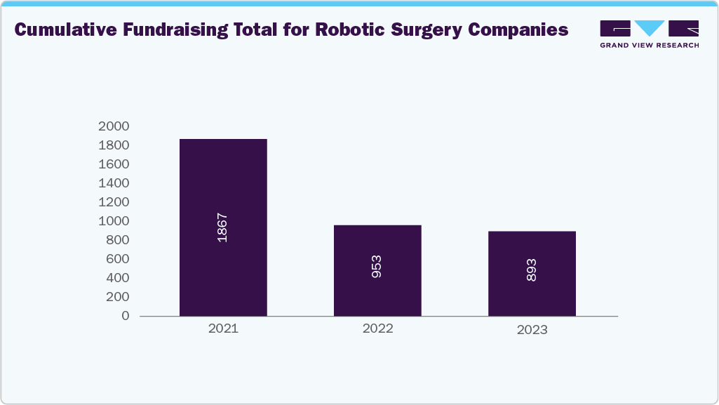 Cumulative Fundraising Total For Robotic Surgery Companies