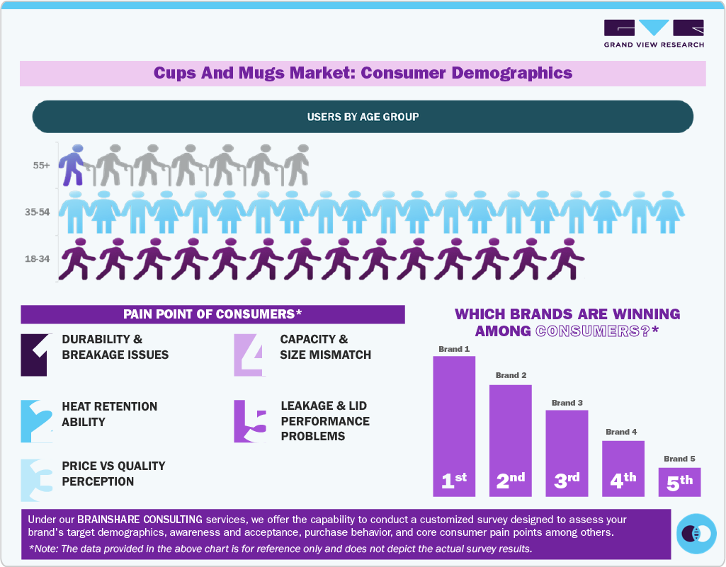Cups And Mugs Market Consumer Demographics Cups And Mugs Market Consumer Demographics