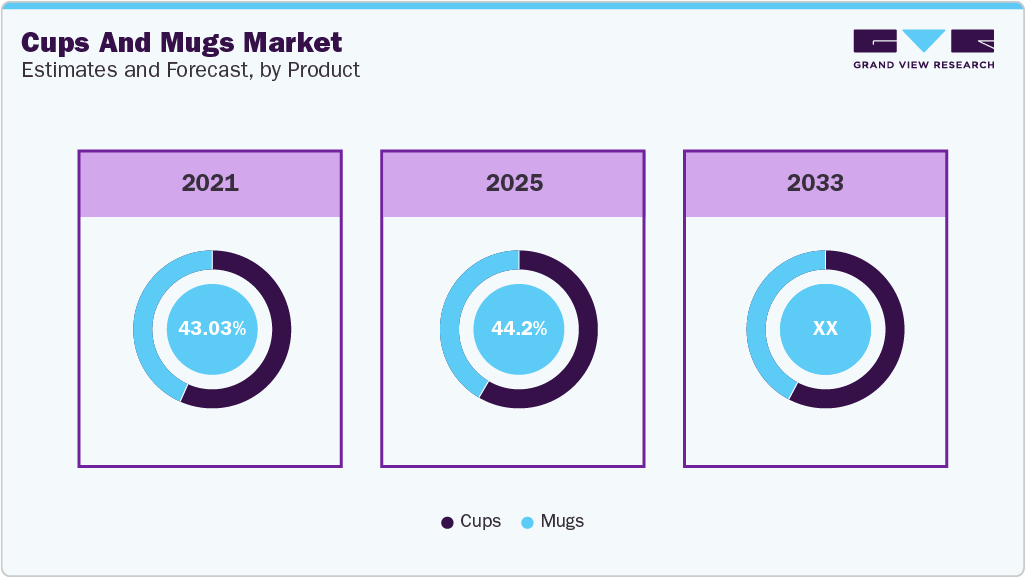 Cups And Mugs Market Estimates and Forecast, by Product Cups And Mugs Market Estimates and Forecast, by Product
