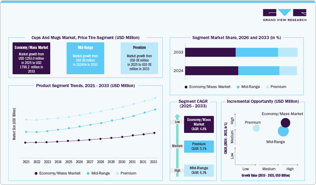Cups And Mugs Market Price Tier Cups And Mugs Market Price Tier