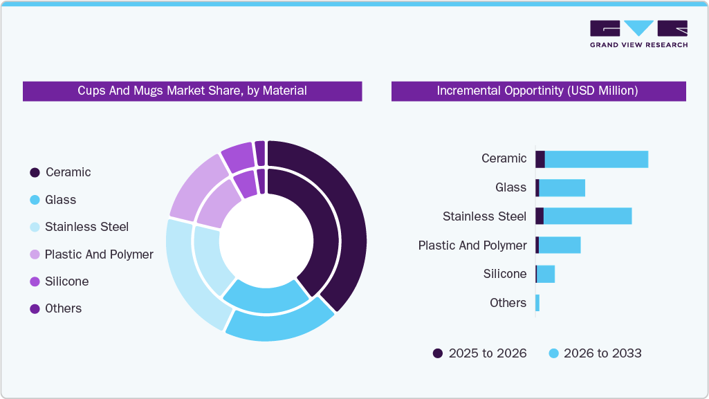 Cups And Mugs Market Share, by Material Cups And Mugs Market Share, by Material