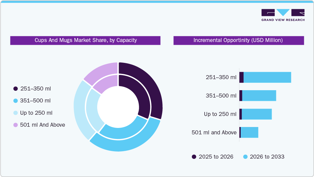 Cups And Mugs Market Share, Capacity Cups And Mugs Market Share, Capacity